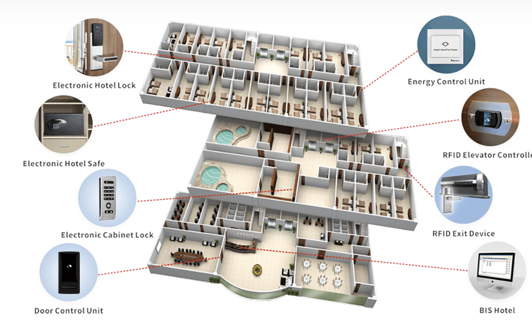 Soluciones de control y seguridad para hoteles